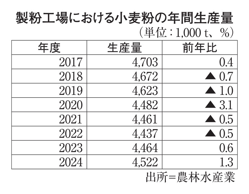 ◆製粉特集：需要創出へ動き活発　輸出さらなる拡大へ