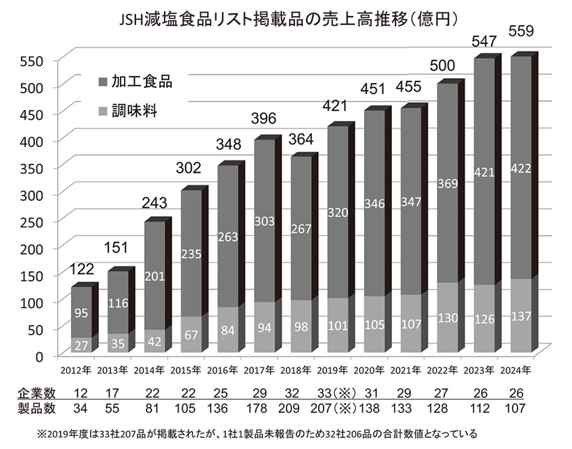 おいしい減塩＆かるしお特集：JSH減塩食品リストを更新　4月に27社108製…