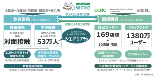 【速報】明治HD、脱炭素へ「減CO2（ゲンコツ）」プロジェクト始動