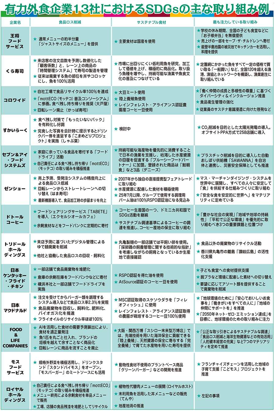 業界TOPICS：加速するSDGs最前線　外食チェーンのサステナ推進