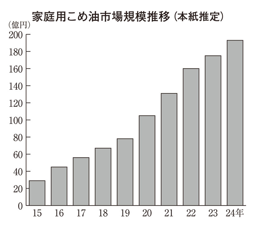 ◆こめ油特集：市場規模200億円目前に　食用油屈指の成長ジャンル