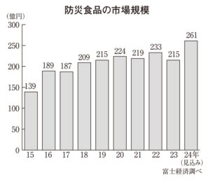 災害食特集2025
