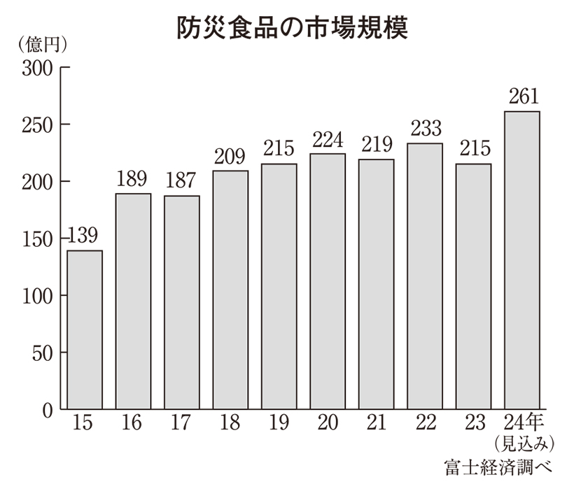 ◆災害食特集：家庭用需要で急成長　栄養・健康面も配慮　多様な切り口で進化