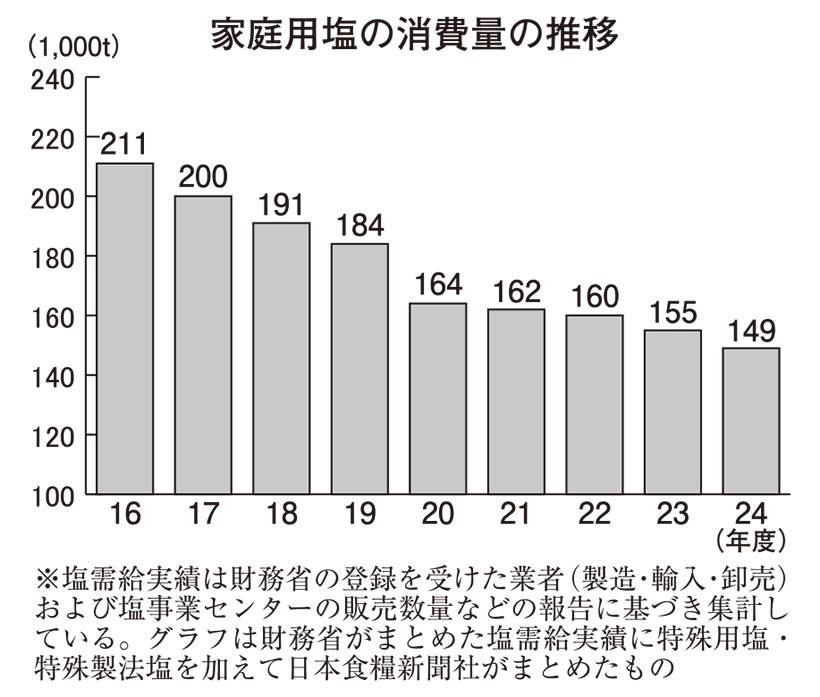 塩特集：家庭用＝生活用塩は3.9％減　減塩志向、梅不作の影響
