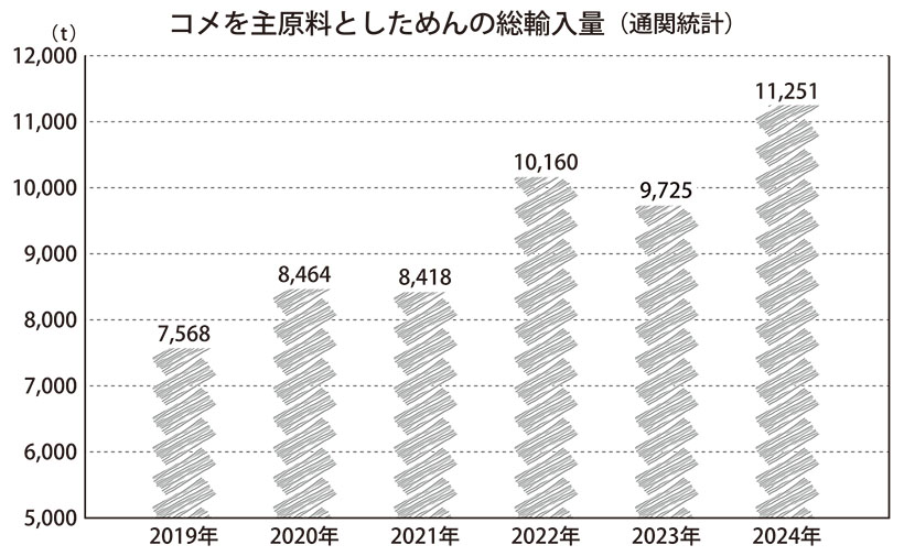 ◆ビーフン特集：盛り上がる市場　総輸入量過去最高　グルテンフリー商品も人気