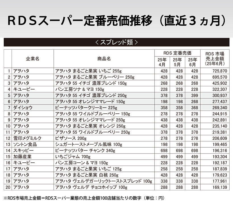RDSスーパー定番売価推移（直近3ヵ月）