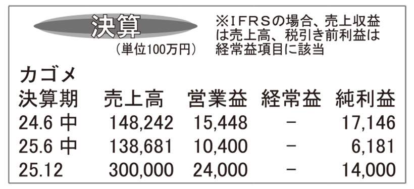 カゴメ・25年12月期　国内加工食品は増収も減収減益