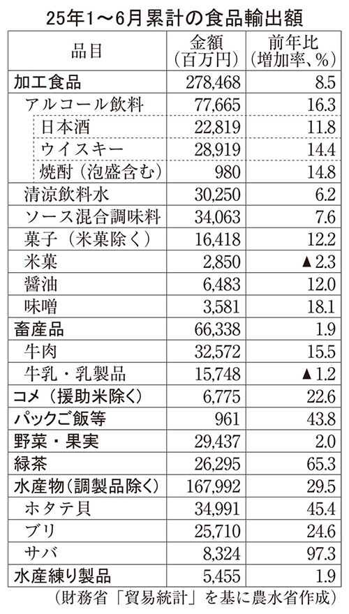 農林水産物・食品輸出は上期の最高額更新　加工食品8.5％増　農水省