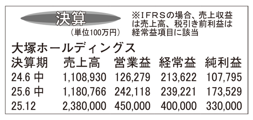 大塚ホールディングス・25年12月期第2四半期　医療関連けん引　増収増益で着…