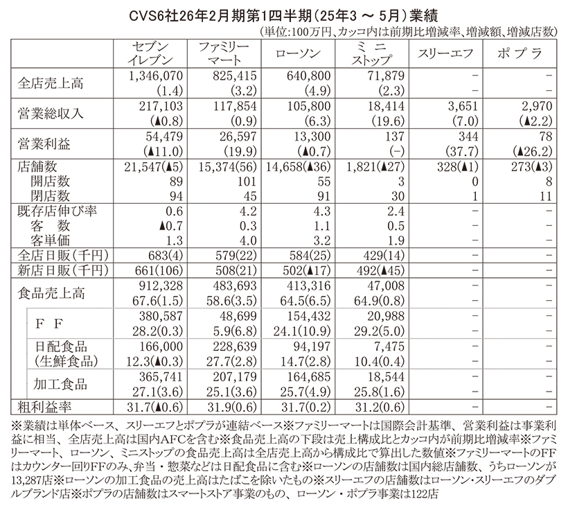 データで読み・解き・探る食の今：CVS6社第1四半期　営業利益で格差