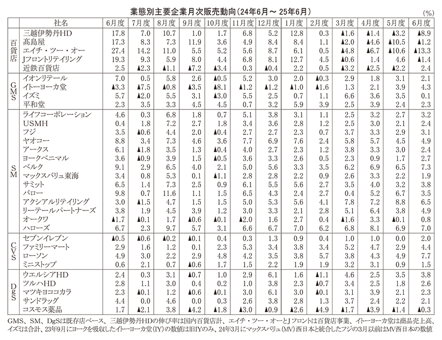 データで読み・解き・探る食の今：25年6月度販売動向