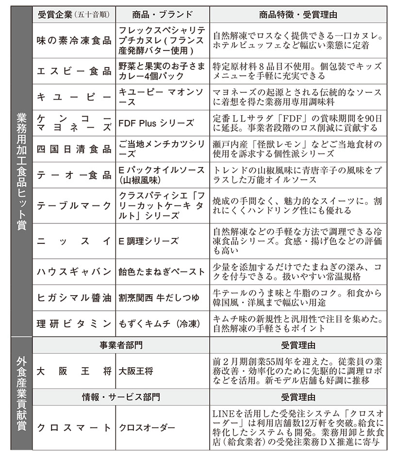 第29回業務用加工食品ヒット賞／外食産業貢献賞　受賞13社決まる