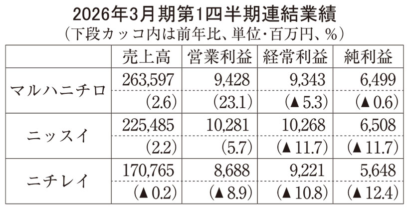 冷食大手、第1四半期は厳しい出足　コメ高騰など利益圧迫