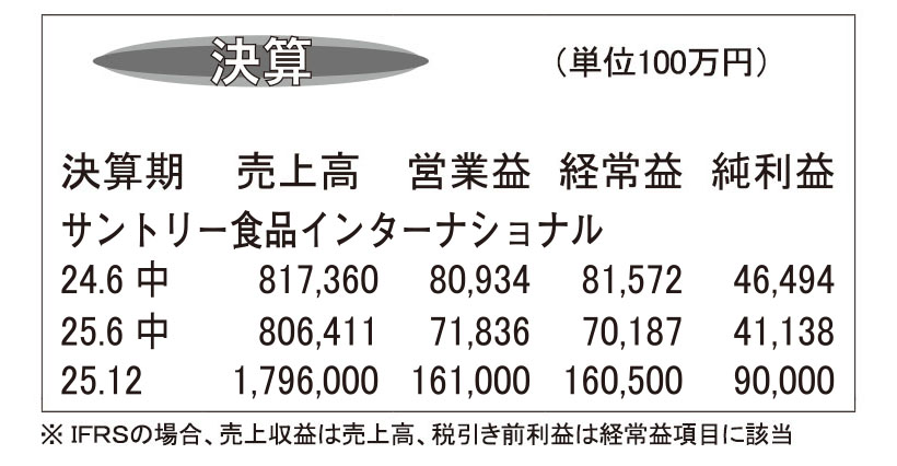 サントリー食品インターナショナル・25年12月期第2四半期　タイなどの業績悪…