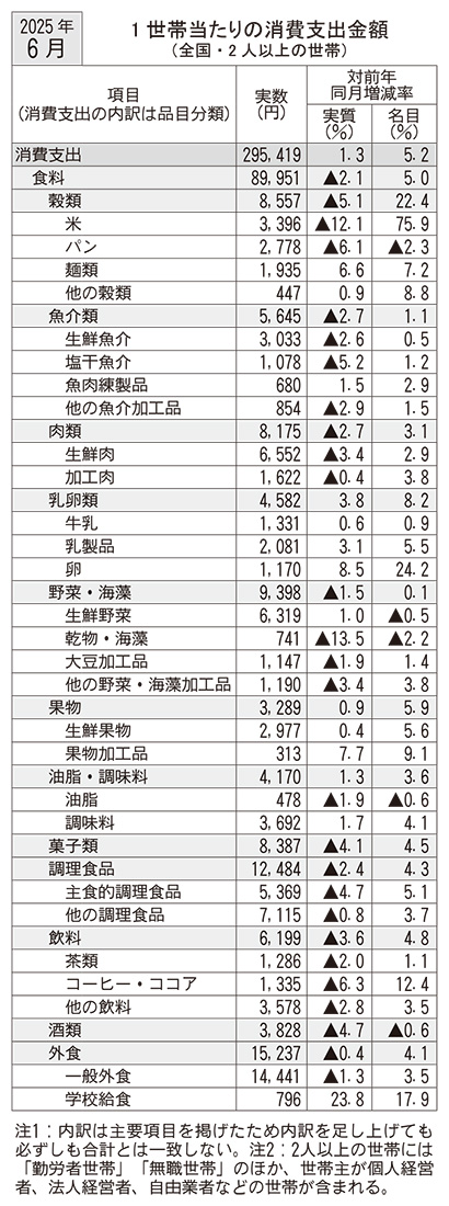 6月家計調査　食糧消費支出3ヵ月ぶり減少　乳卵類など伸長