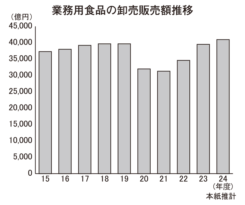 業務用食品卸売販売額、24年度は4兆円強　コロナ前を超える