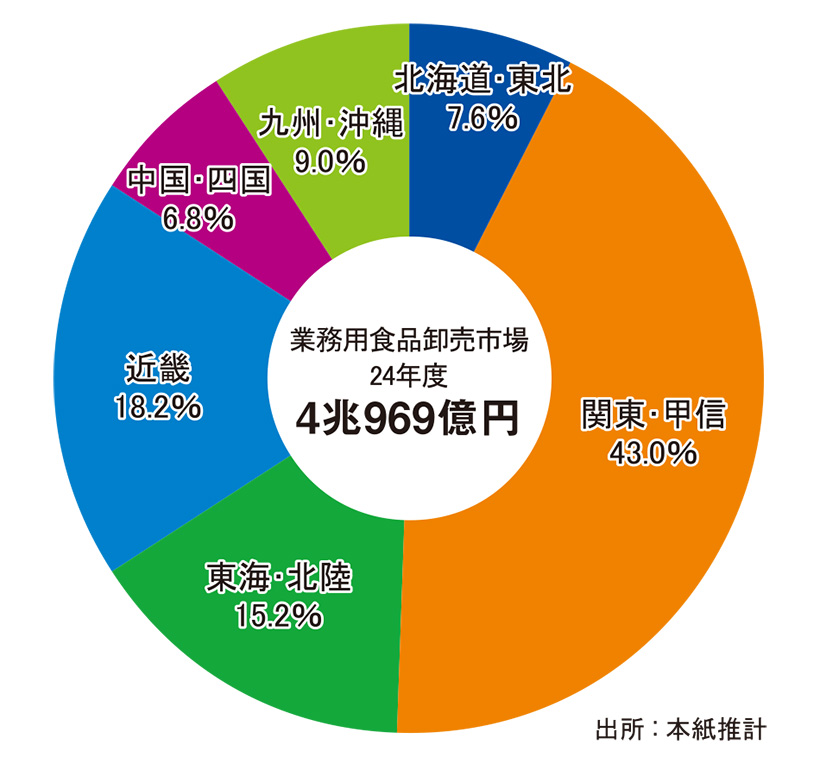 全国外食産業・業務用卸流通特集：24年度業務用卸売販売額　コロナ前を上回る