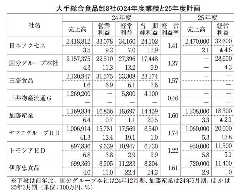 大手総合卸24年度、過去最高益相次ぐ　売上げ勢力は大きく変動