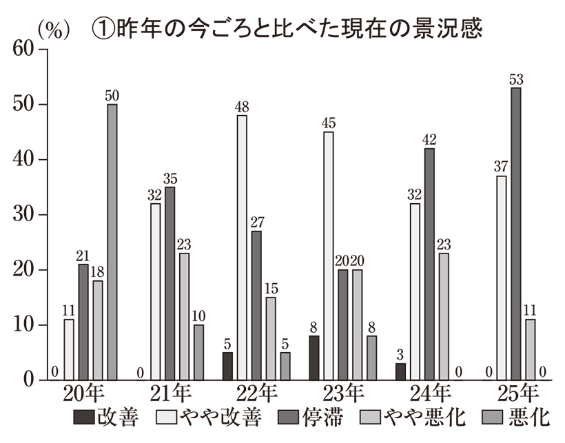 長野・山梨地区夏季特集：食品関連企業動向　「停滞」の景況感