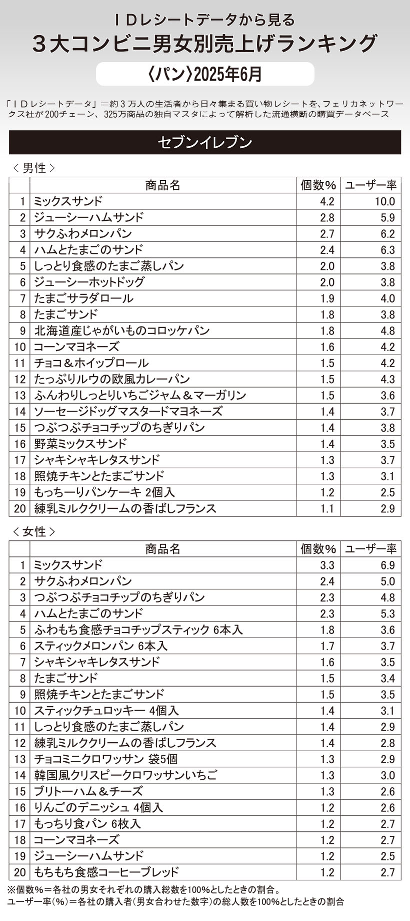 IDレシートデータから見る3大コンビニ男女別売上げランキング〈パン〉2025…