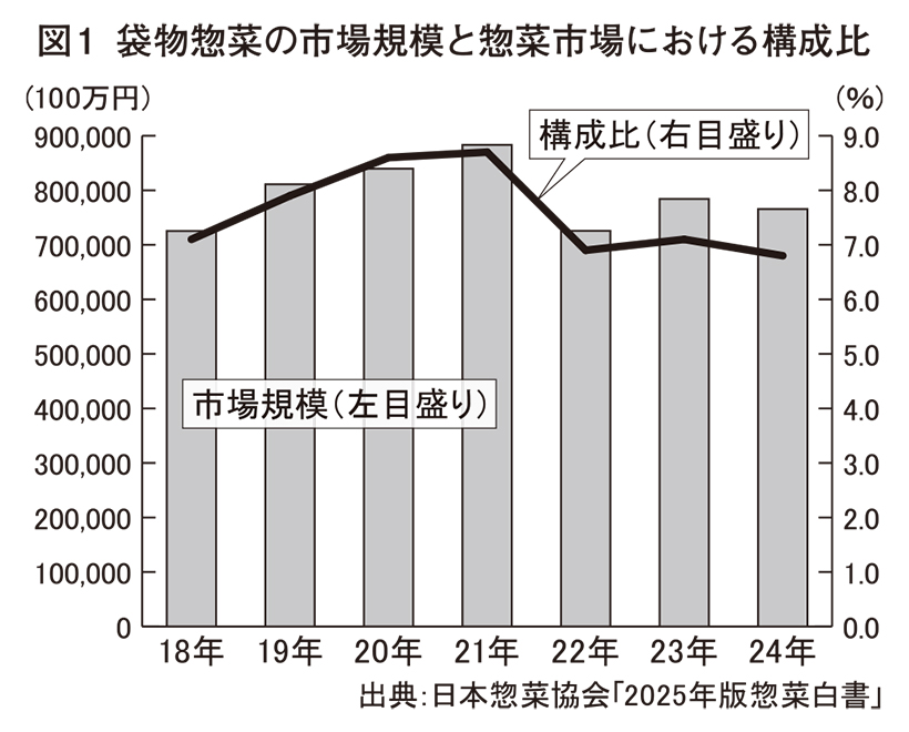 ◆パウチ惣菜特集：時短・省力化需要で拡大基調　ロングライフ品に関心