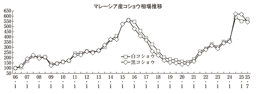 スパイス特集：原料事情＝コショウなど高値続く　需給動向に加え国際情勢懸念も