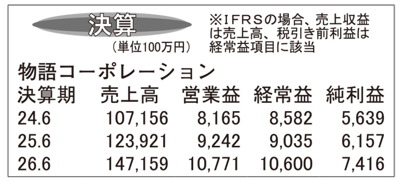 物語コーポレーション・25年6月期　5期連続で増収増益達成