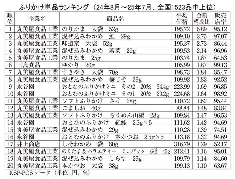 ふりかけ・お茶漬け特集：ふりかけ＝4年連続拡大基調　おかず代わりの経済性で支…