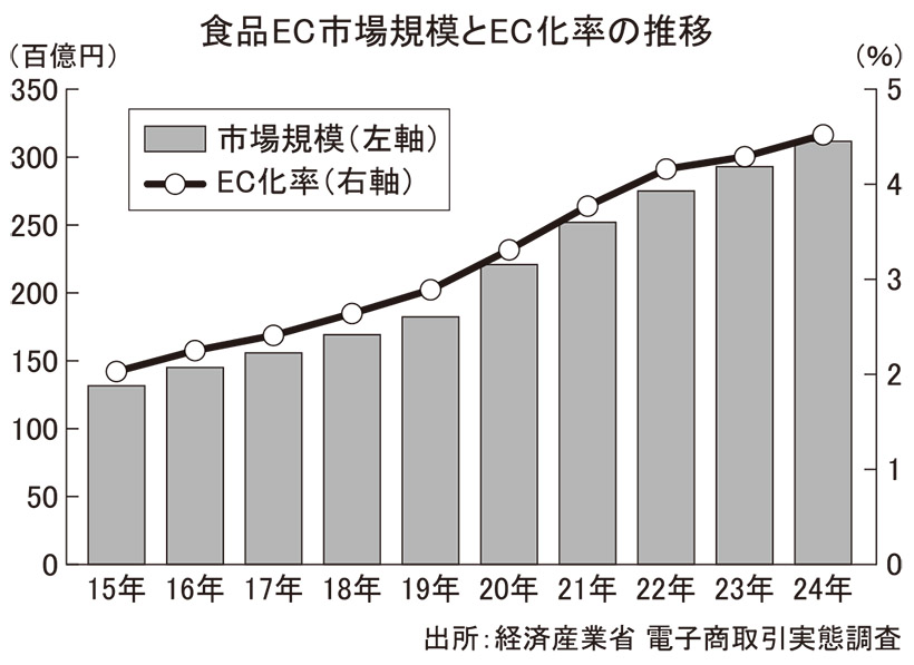 食品EC、3.1兆円に拡大　小売総額の4.5％強　ネットスーパーが定着