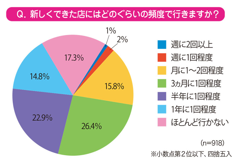 ファンくる・モモちゃんのなるほど外食データ：リピートされる新店の共通点