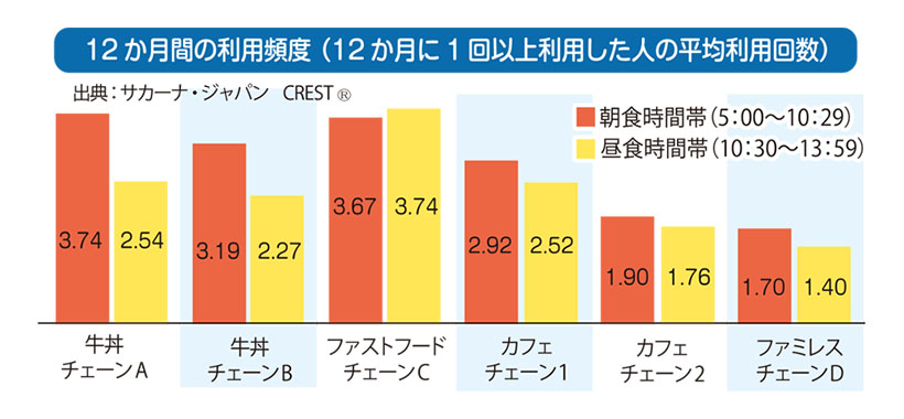 数字で読み解くフードサービストレンド:成長市場の外食業態の朝食