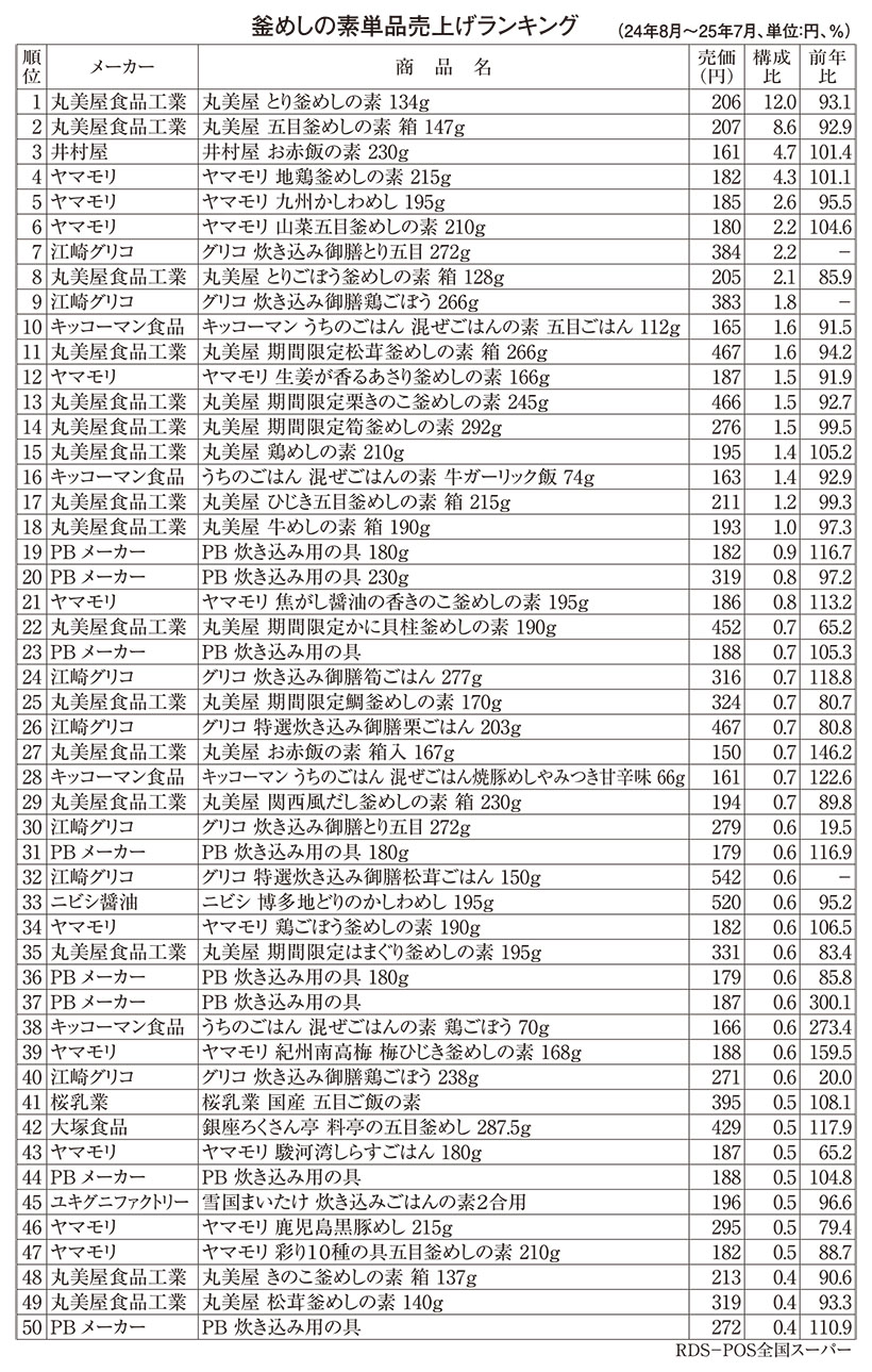 ◆釜めしの素特集：市場は復調　価値向上、新規参入
