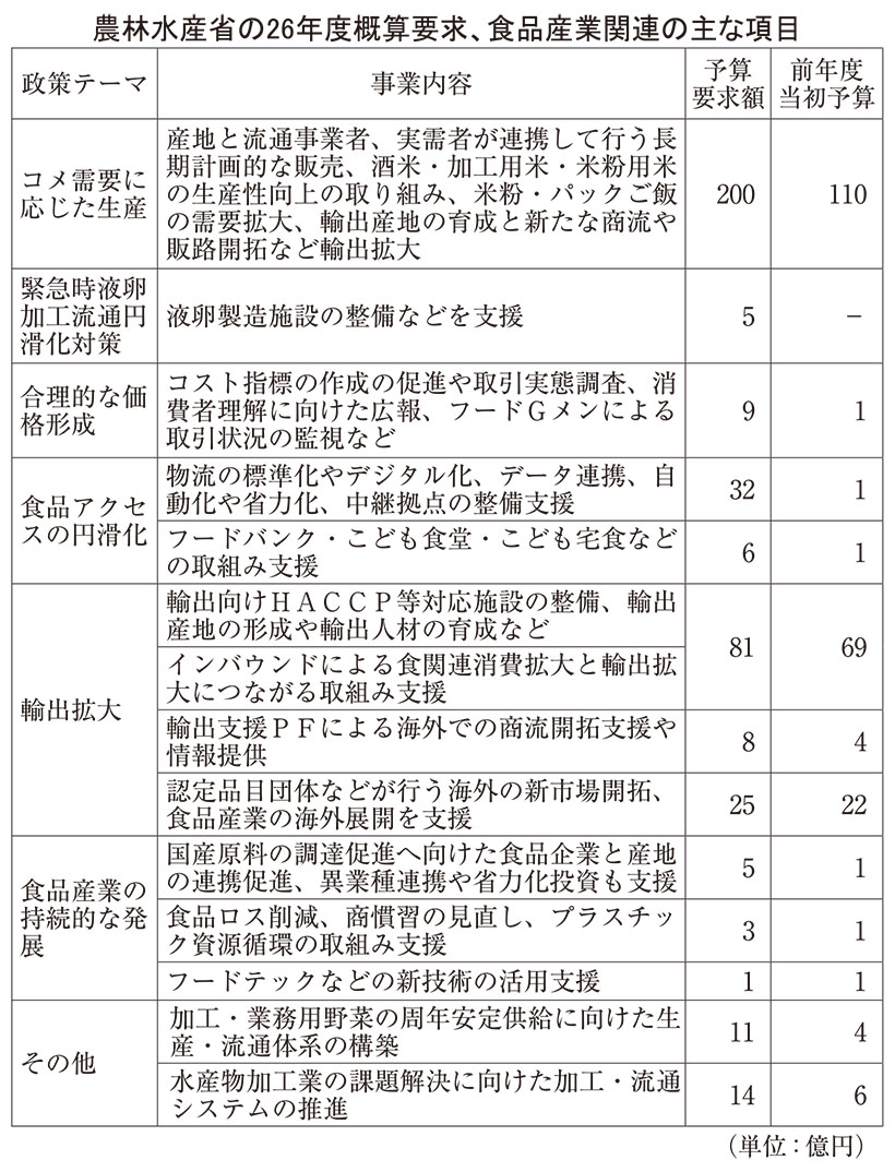 農水省26年度概算要求　コメ増産へ政策集中　非公共は16.9％増
