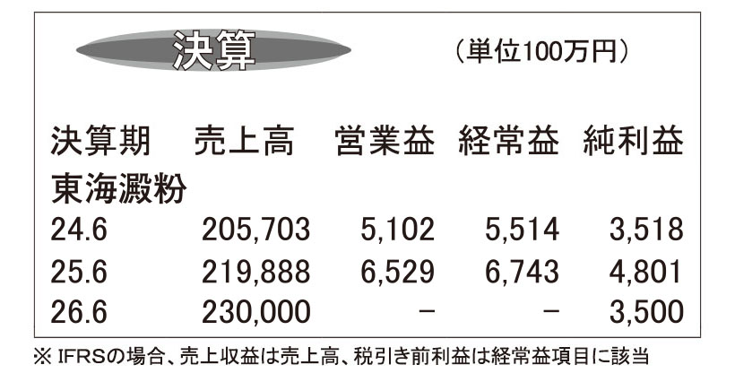 東海澱粉・25年6月期　農産物けん引増収2桁増益