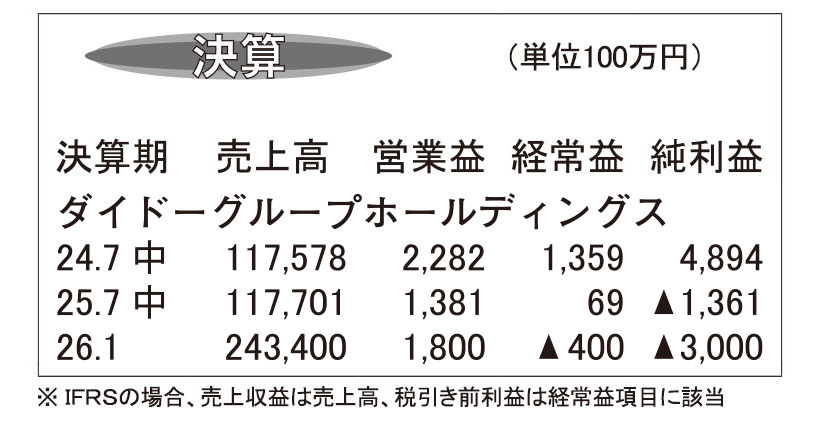 ダイドーグループホールディングス・26年1月期第2四半期　海外飲料事業最高益…