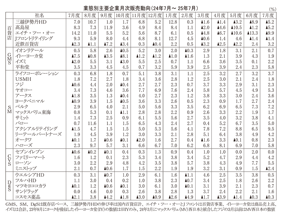 データで読み・解き・探る食の今:25年7月度販売動向