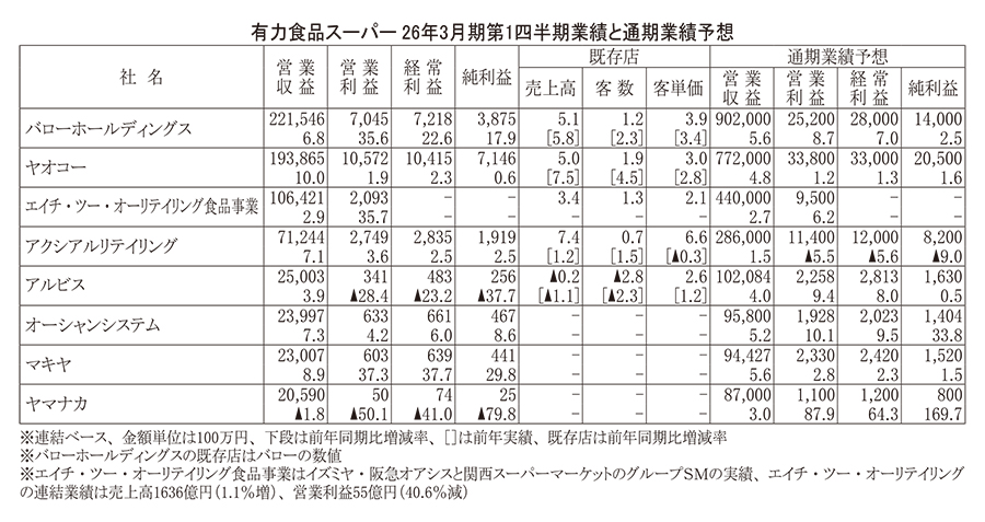 データで読み・解き・探る食の今：SM3月期第1四半期　7社増収・6社増益に
