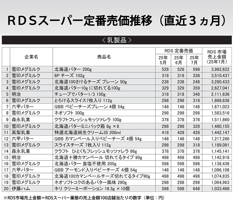 RDSスーパー定番売価推移（直近3ヵ月）