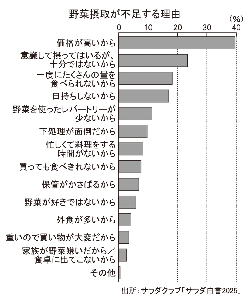 サラダクラブ、野菜不足の理由調査発表　1位「価格が高いから」