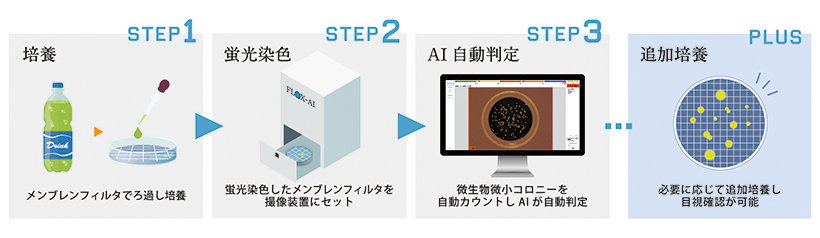 RYODEN、微生物迅速検査装置　AI判定で業務効率化　アサヒ飲料導入し成果