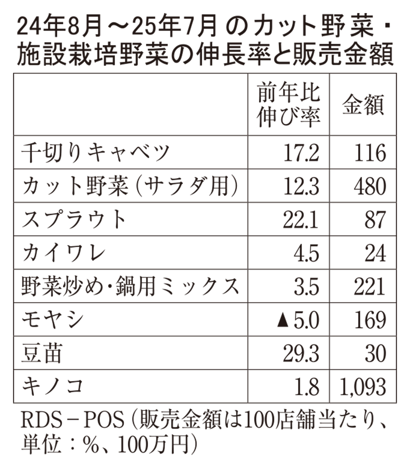 カット・施設栽培野菜の需要拡大　生鮮野菜価格変動が追い風　豆苗大幅伸長