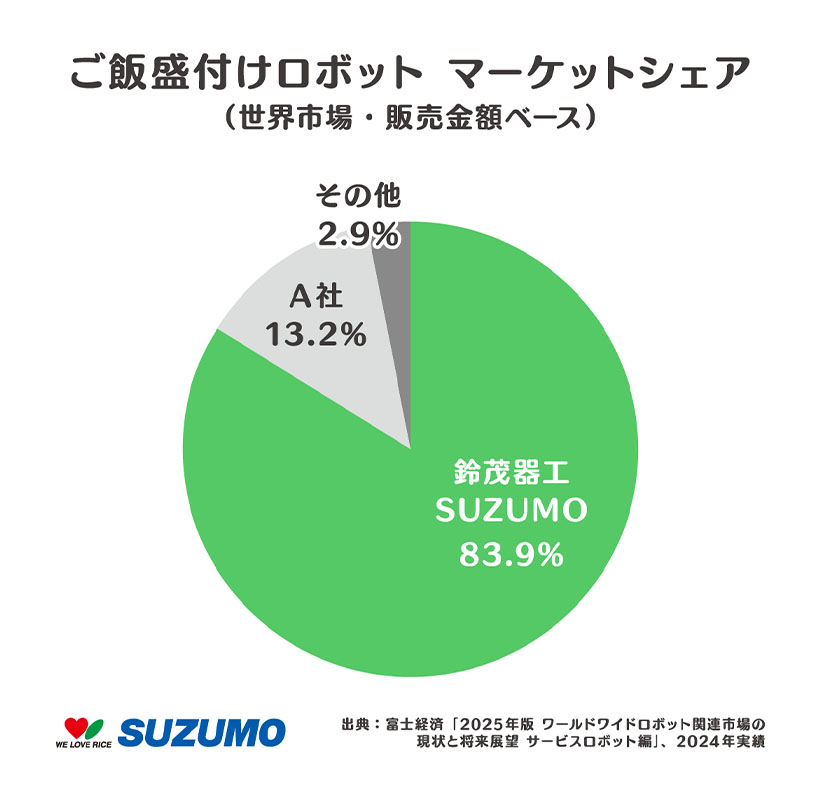 鈴茂器工、寿司・盛り付けロボで世界・国内シェア1位