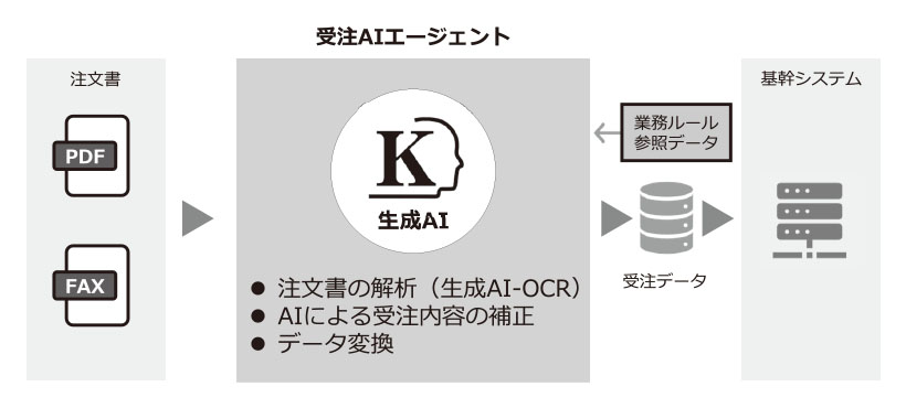 機械資材素材／業務用・外食／地域貢献3賞特集：ユーザックシステム　生成AIを…