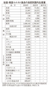 缶詰・瓶詰・レトルト食品特集2025