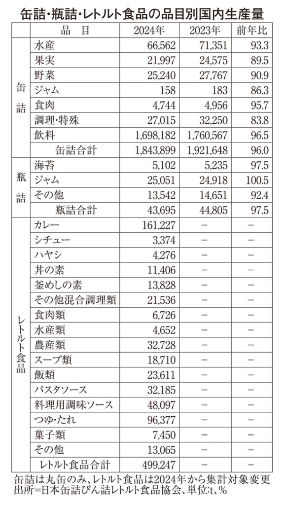 缶詰・瓶詰・レトルト食品特集2025