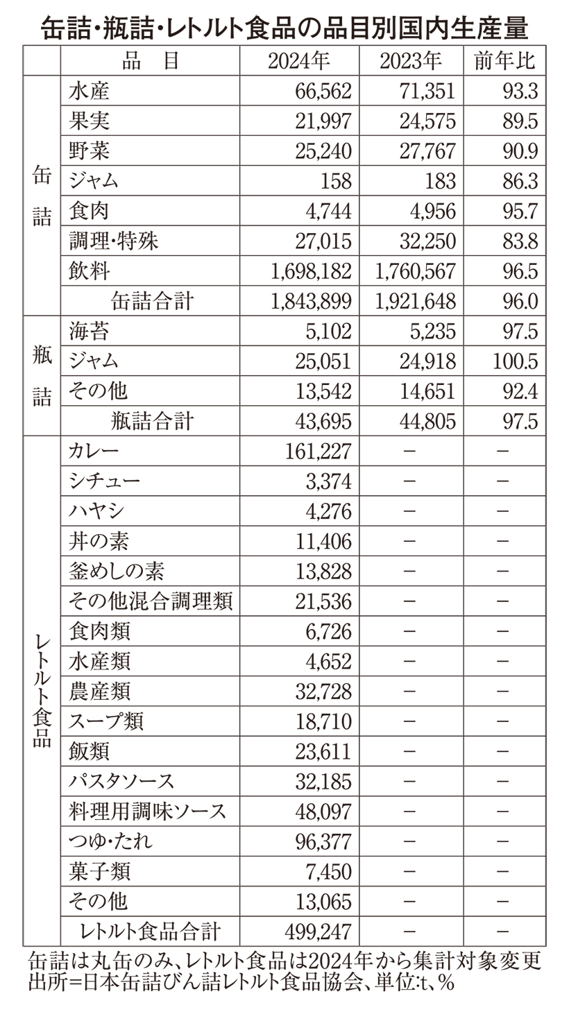 ◆缶詰・瓶詰・レトルト食品特集：コスト構造改善に活路