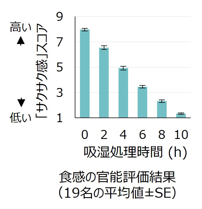 三栄源エフ・エフ・アイ、日本食品科学工学会大会で研究発表
