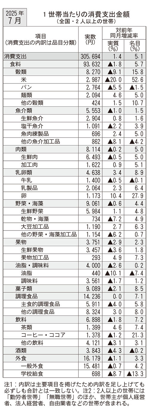 7月家計調査　食糧消費支出2ヵ月連続減