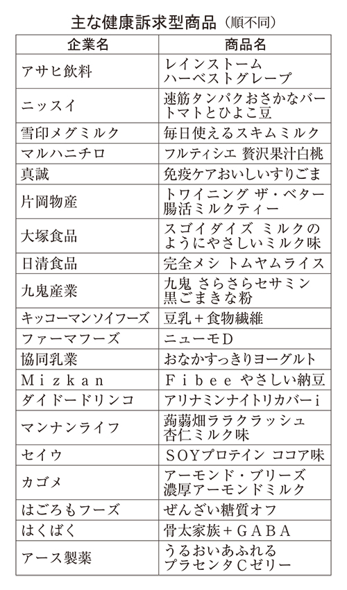 秋季健康訴求型商品　保健機能食品が減少　タンパク質勢いは継続