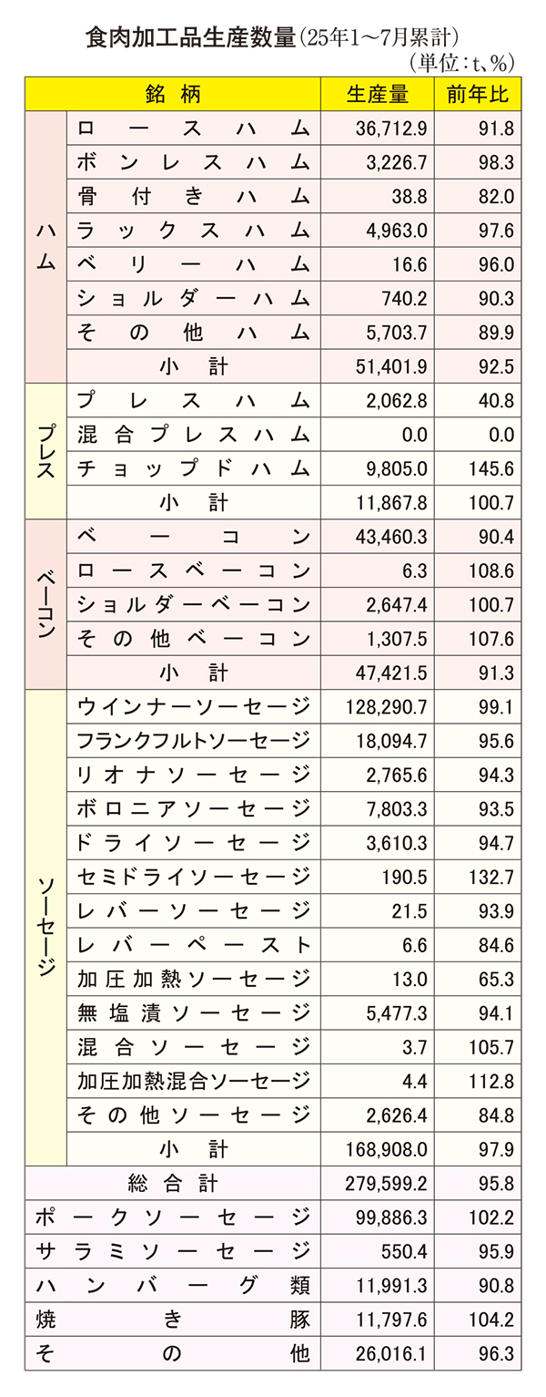 食肉・食肉加工品特集：前半の市場概況＝販売数量の減少傾向続く